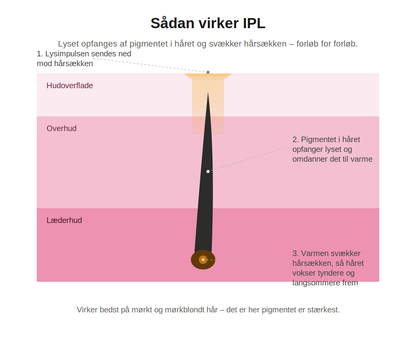 Aveline Lumi – IPL Hårfjerner til Krop og Ansigt